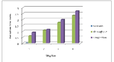 Table 4. Msg  Size vs. Delay Overall Msg Size Msg Delay – Msg Delay – Min. 