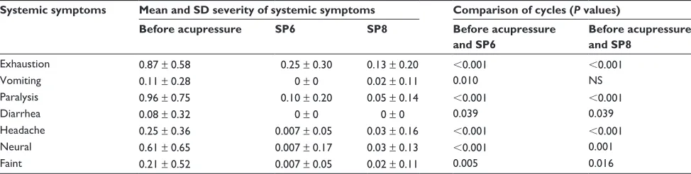 Table 2 Mean severity of systemic symptoms of study units before and after acupressure at Sanyinjiao (SP6) and Diji (SP8) points