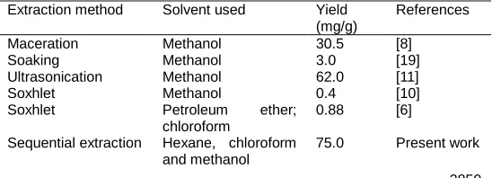 Figure 3. GC-MS chromatograms and mass spectra of mitragynine standard (1A,1B) and different crude extracts: crude 1; hexane (2A,2B), crude 2; hexane, chloroform (3A,3B) and final crude; hexane, chloroform and methanol (4A,4B)