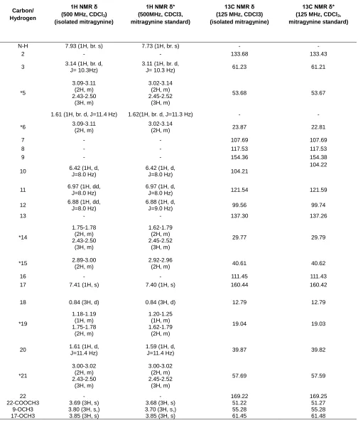 Table 3. Analysis data of 13C NMR and 1H NMR for mitragynine 