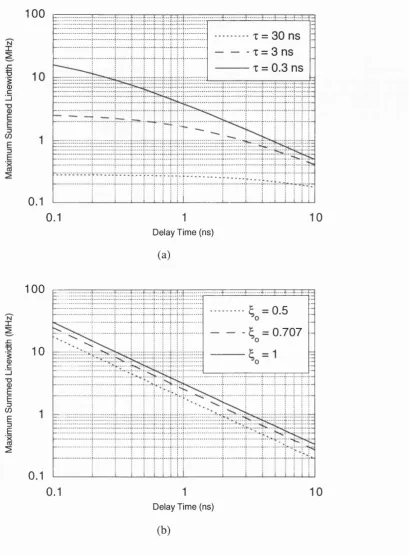 Fig. 4.9 - Maximum summed linewidth versus delay time for (a) a modified first order and (b) a second order type II OPLL systems.