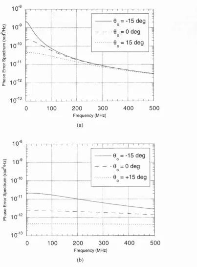 Fig. 4.10 - Phase error spectrum for OIL system with injection ratios of-50 dB (a) and -30 dB (b), having the phase detuning between the lasers as a parameter.
