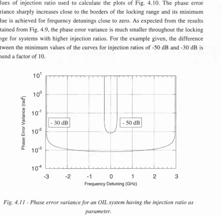 Fig. 4.11 - Phase error variance for an OIL system having the injection ratio as