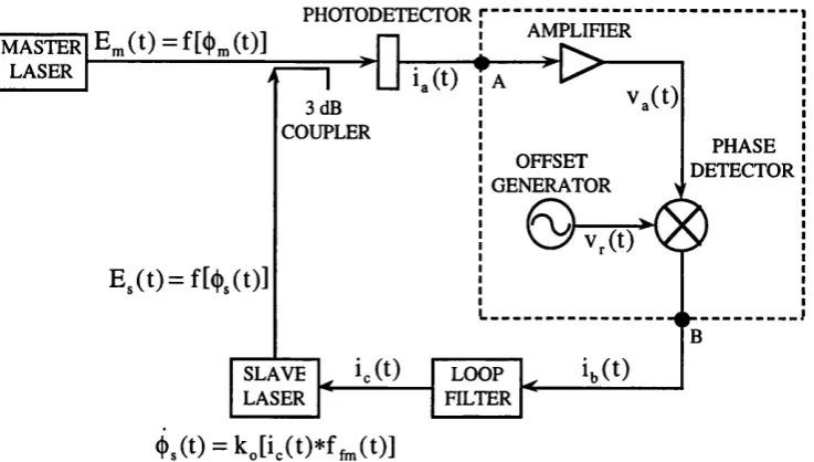 Fig. 2.1 - The heterodyne optical phase-lock loop.