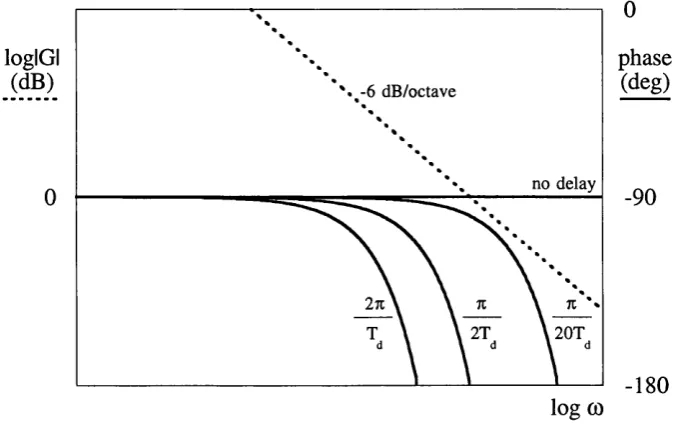 Fig. 2.2- Bode plot ofG(s)for a first order loop.
