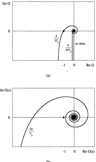 Fig. 2.3 - Nyquist plots ofG(s)for a first order loop, (a) zero delay system and increasing values of Ak