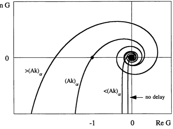 Fig. 2.4 - Bode plot for a modified first order loop.