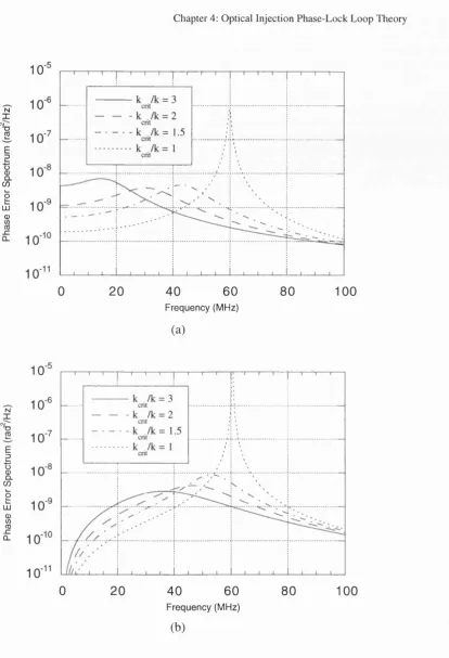 Fig. 4.7 - Phase error spectra for modified first order (a) and second order type II (b)OPLLs having the ratio between critical gain (Section 2.2) and the loop gain as a parameter, for loops with zero-delay damping ratio of 0.707.