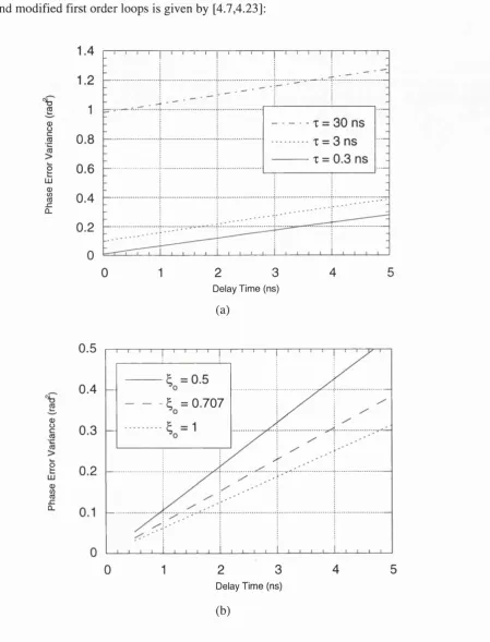 Fig. 4.8 - Phase error variance for a modified first order (a) and a second order type II (b) OPLL systems