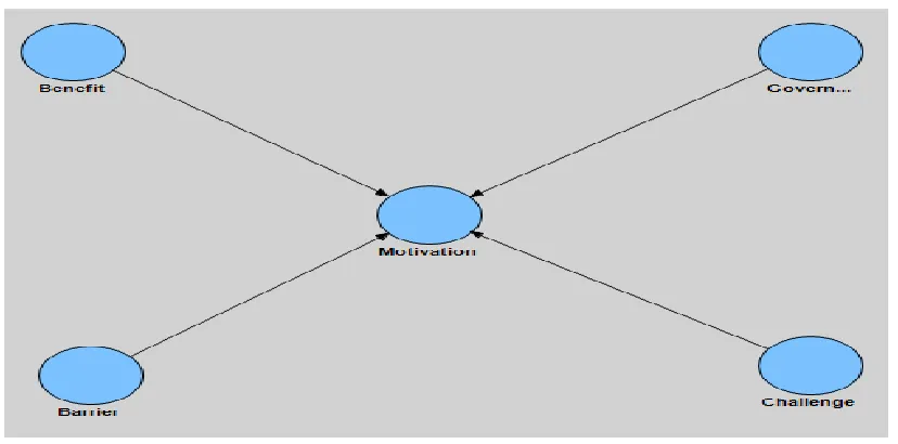 Figure 1: Theoretical Framework 