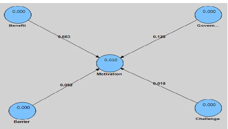 Figure 2: Estimated Path Coefficients 
