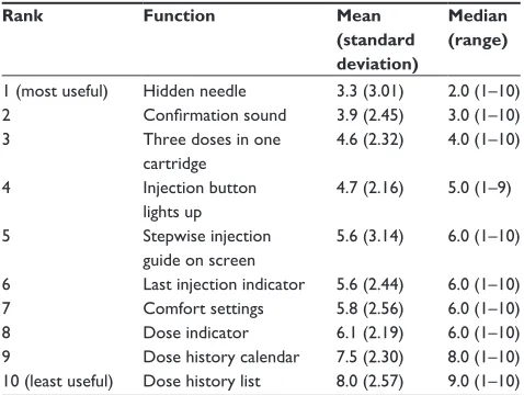 Table 1 rank and summary statistics of the recorded score for each of the ten device functions in the rank population