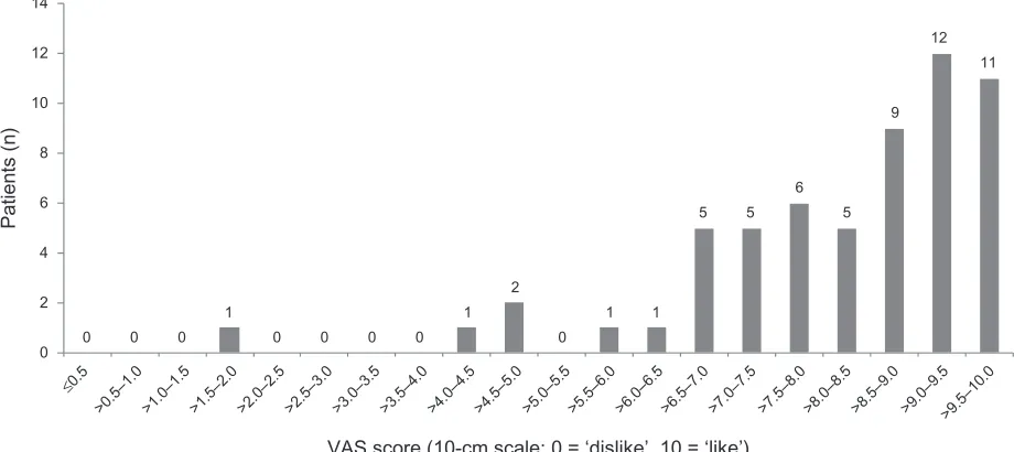 Figure 2 Visual analog scale (VAs) scores representing patient opinion of the auto-injector in the population of patients who completed the trial at week 12