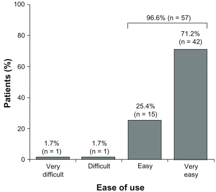 Figure 3 number and percentage of responses to the “ease of use” question in the population of patients who completed the survey at week 12