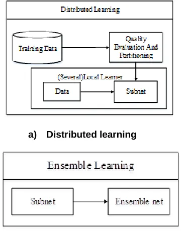 Figure 1:b) Ensemble Learning  MMHC - Bayesian network learning algorithm 