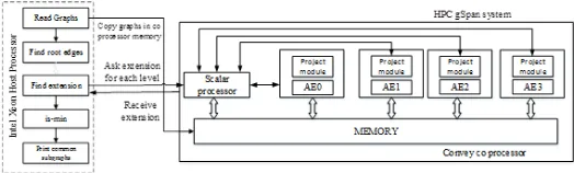 Figure 4: HPC-gSpan System Architecture 