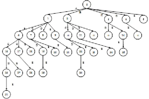 Figure 5:  A trie containing itemsets. 