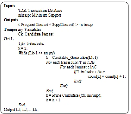 Figure 6:  Apriori algorithm 