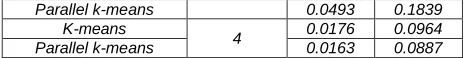 Table 5:  Performance of Association rule mining Execution time 