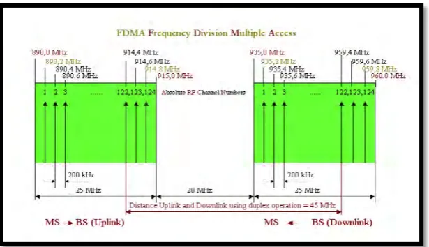 Figure 2.3: GSM 900MHz Frequency Plan. 