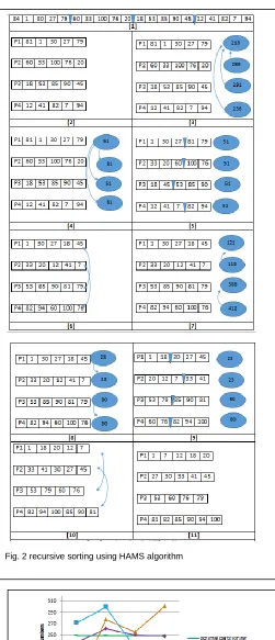 Fig. 2 recursive sorting using HAMS algorithm 