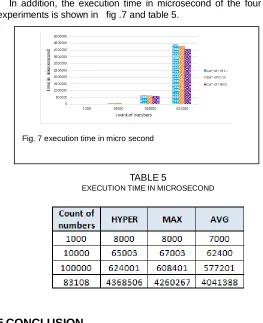 Fig. 7 execution time in micro second 