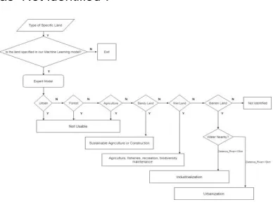 Fig 4.11: Decision Tree of the prospective use of specific land based on Remote Sensing Model 