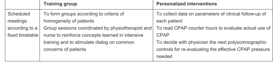 Figure 1 Intensive training.Abbreviations: CPAP, continuous positive airway pressure; OSAS, obstructive sleep apnea syndrome.