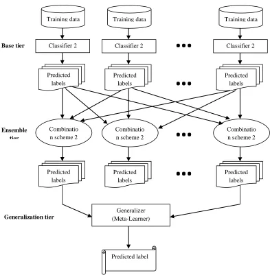 Figure 3.1  Depiction of data processing at different tiers of MTSE alongside the chosen features structures the generalization 