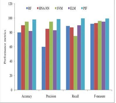 Figure.5 describes the comparison of parameters accuracy, precision, recall and F-measure of the proposed method with existing method