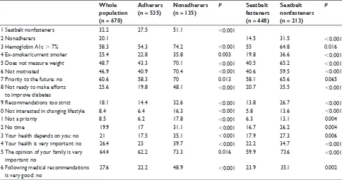 Table 1 Questions with significantly different answer distributions between adherers and nonadherers 
