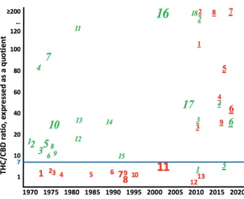Figure 2. Shifts in THC/CBD ratios over time; data from 47 numbered studies in Suppl. material 1: SF.9