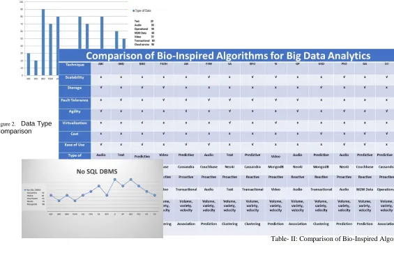 Table- II: Comparison of Bio-Inspired Algorithm for Big Data Analytics [21]   