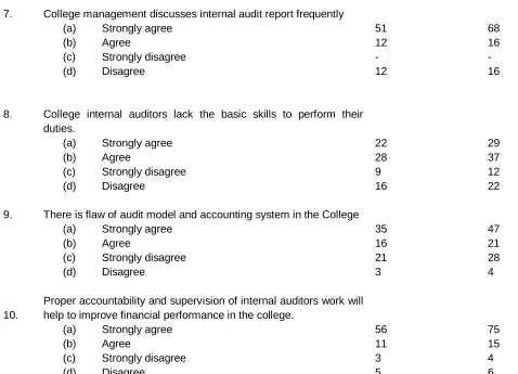 Table 1 shows that the total number of questionnaire distributed to the selected staff is 77 with 
