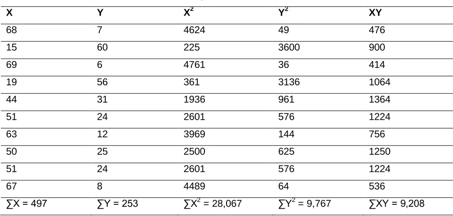 Table 3: Computation of z-test statistic 