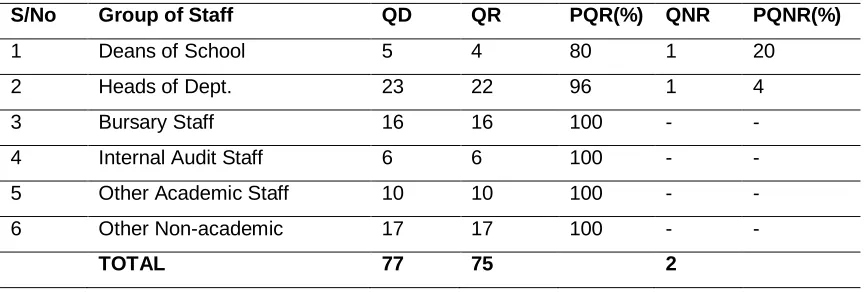 Table 4.1: Questionnaire Distributed and Received 
