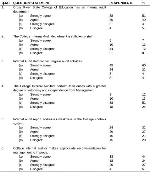 Table 2: Collation of Responses on whether Internal Audit Function has  any significant effect on Financial Performance