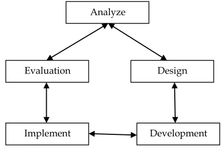 Figure 1. This study has been carried out through the design phase  