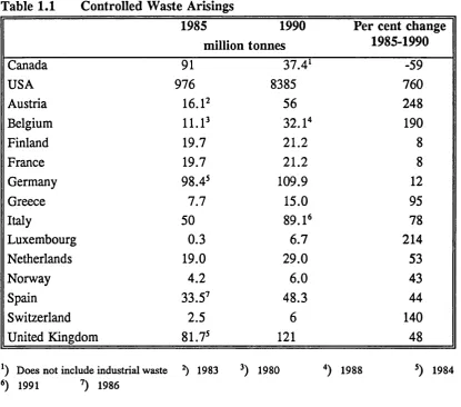 Table 1.1 Controlled Waste Arisings