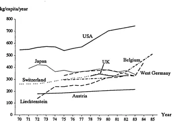 Figure 1.2 Municipal Solid Waste per Capita per Year