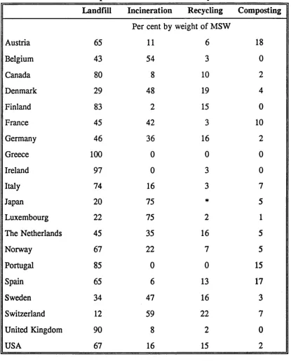 Table 1.4 Disposal of MSW; Breakdown by Method