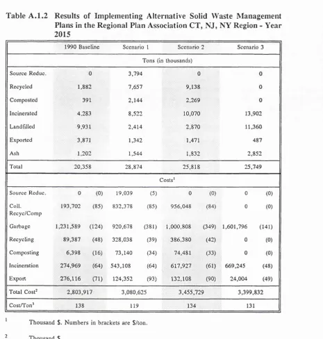 Table A. 1.2 Results of Implementing Alternative Solid Waste Management 