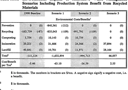 Table A.1.3 Environmental Impacts of Alternative Waste Management 