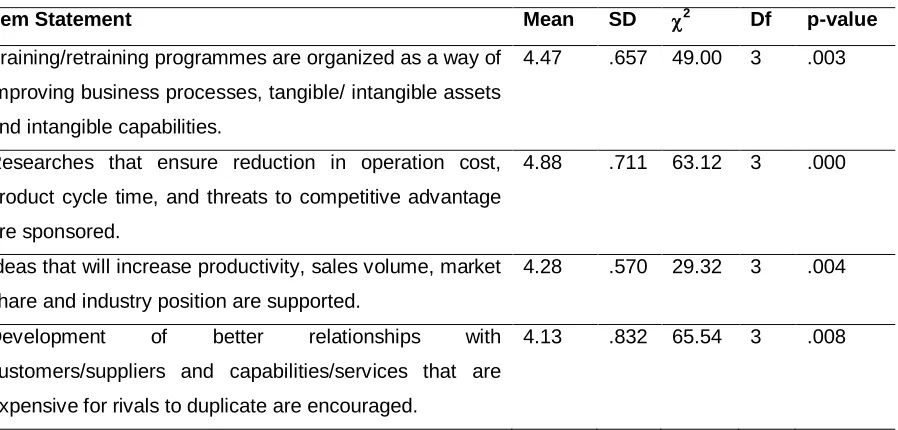 TABLE 1: Summary of Responses and Chi-square Test on the Relationship between  Responsiveness to Knowledge and Competitive Advantage 