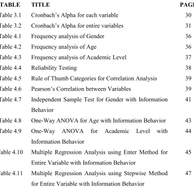 Table 3.2 Cronbach’s Alpha for entire variables 