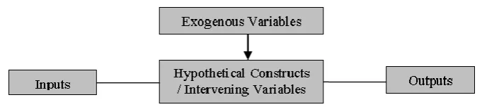 Figure 2.1: Major Components of the Theory of Buyer Behaviour. 