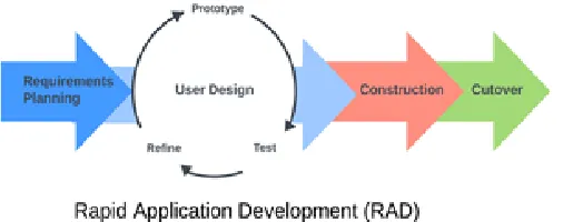 Fig 1.  RAD Model [3] 