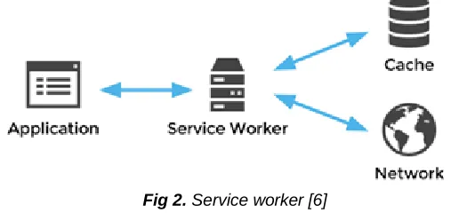 Fig 2. Service worker [6] 