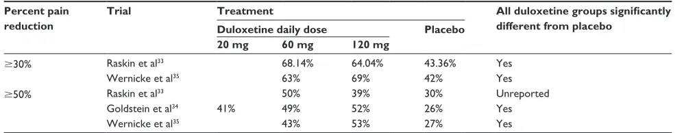 Table 1 Percentage of patients with reduced 24-hour average pain severity in duloxetine DPNP trials