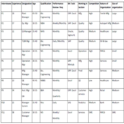 Table 1  Profile Detail of Business Analytic Professionals 